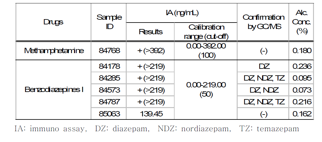 Comparisons of Immuno assay and GC/MS results