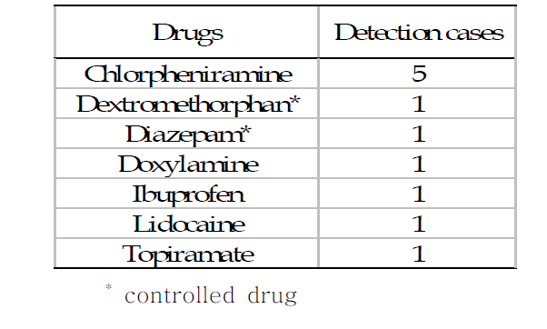 Detection of other drugs among 126 whole bloods by GC-MS