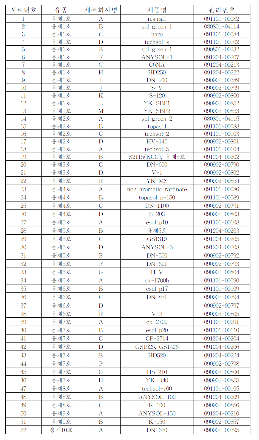 유기 용제류의 제조 회사별 표준물질 목록