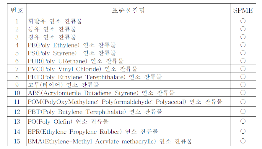 연소시험 시 사용된 표준물질 목록