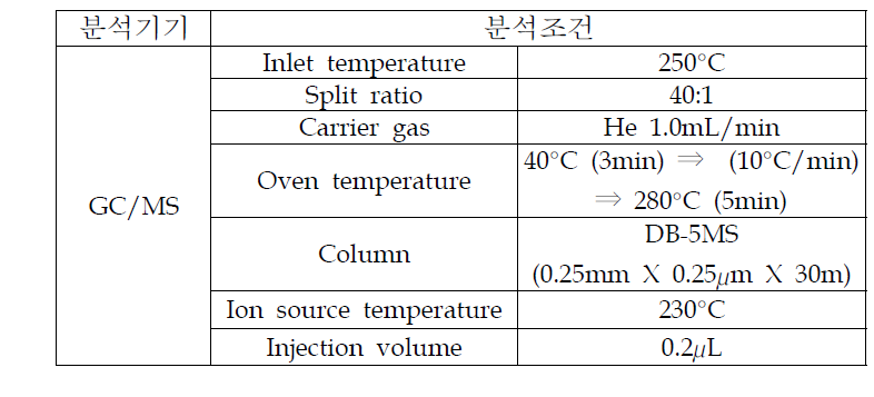 유기 용제류 표준물질 분석조건