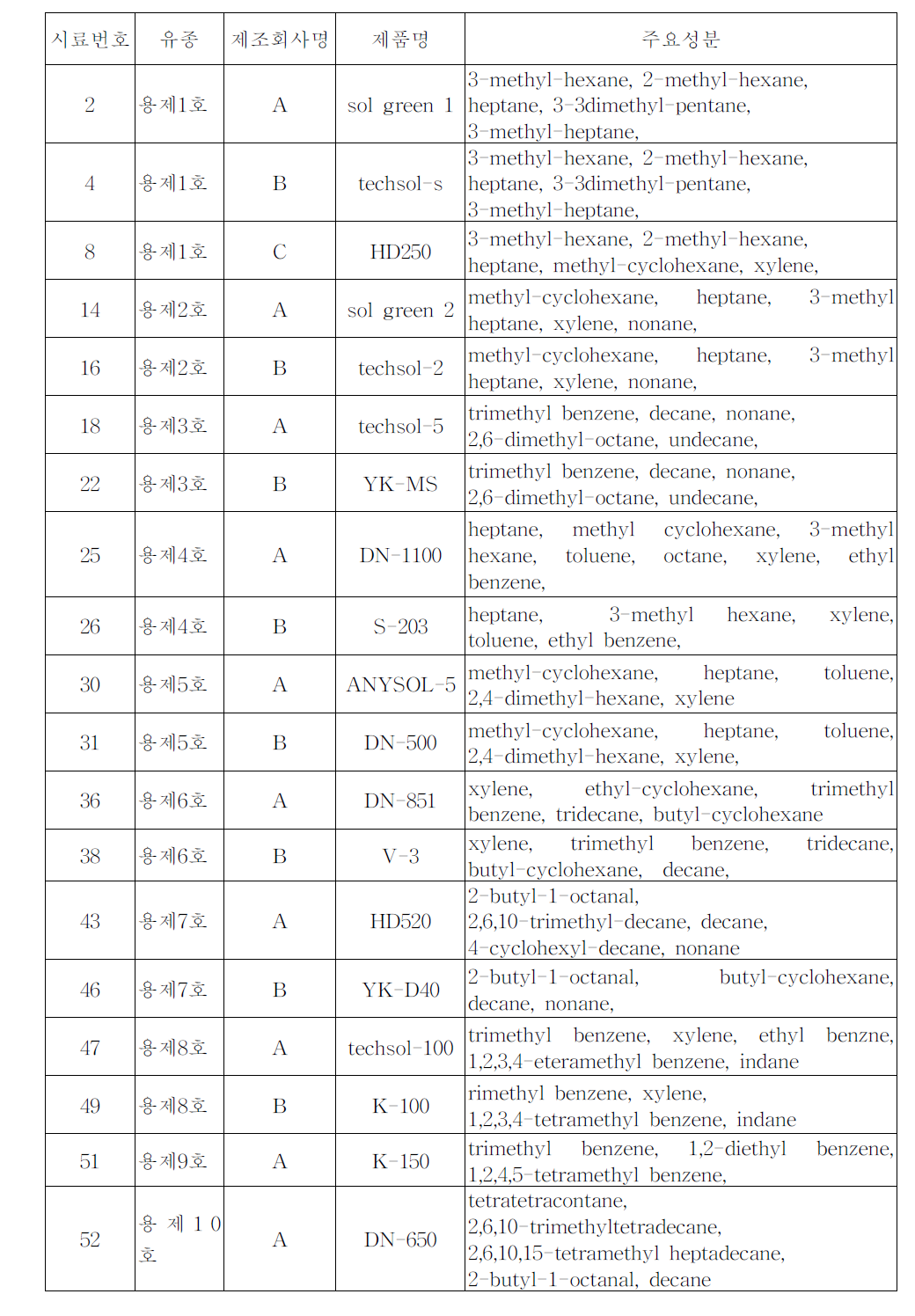 유기 용제류 유종별 표준물질 주요성분