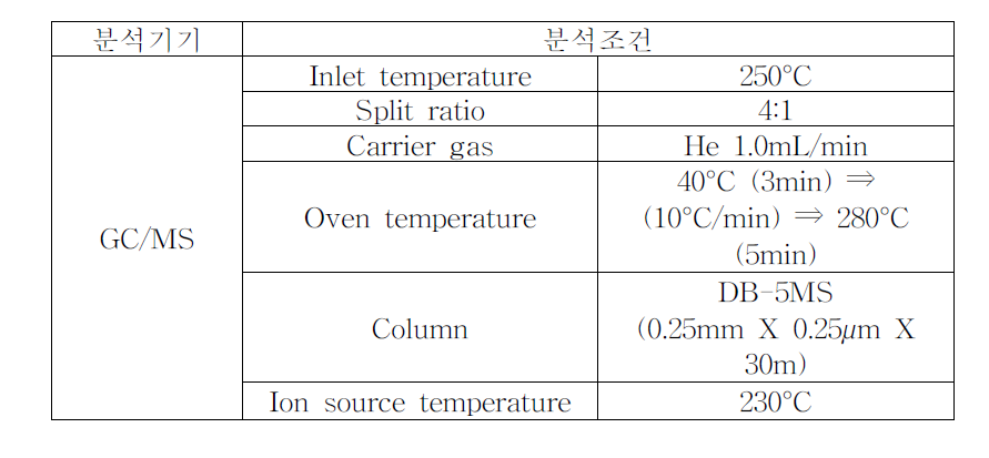 연소 시험에 사용된 표준물질 분석조건