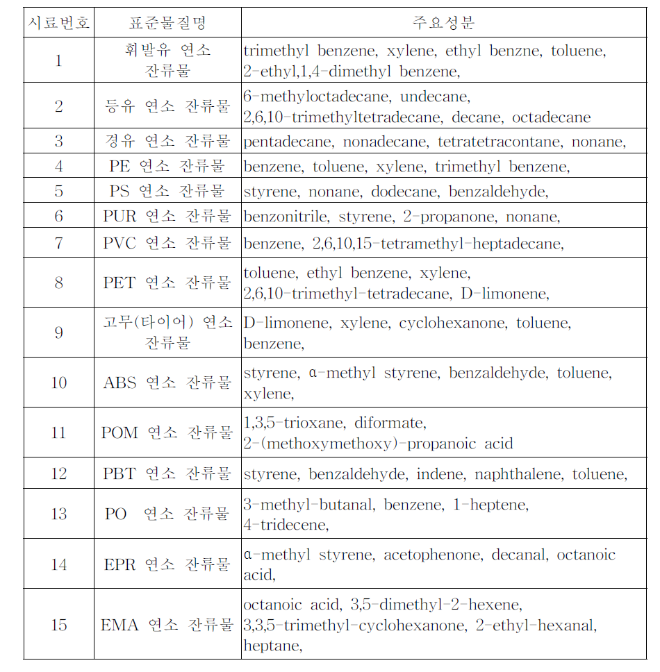 연소 시험에 사용된 고분자 수지류 등 주요성분