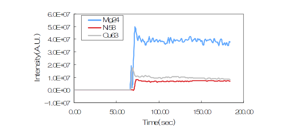 Transient signal of 24Mg, 58Ni and 63Cu. The sample is Bh5