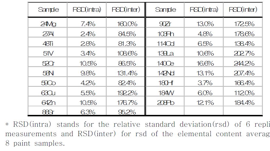 Intra & inter precision data of 8 paint samples