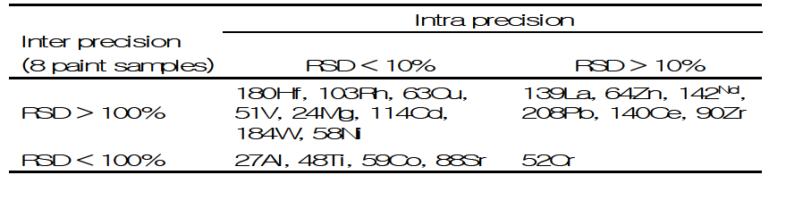 Classification of elemental concentration measurements into intra-and inter-precision categories