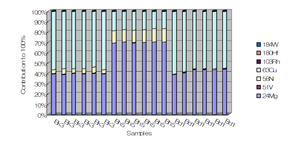 Comparison between 6 replicate measurements of 3 different paint samples