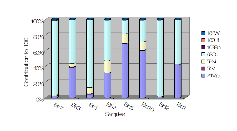 Element-ratio plots for comparison of the individual paints