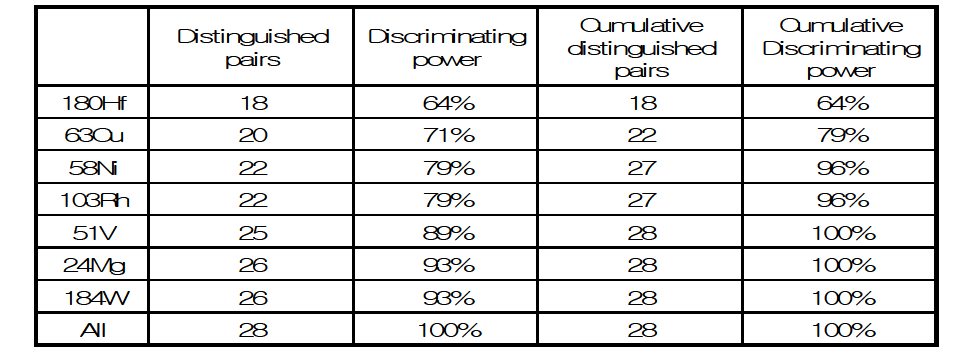 Relative discrimination capabilities determined by pair-wise comparison of 8 paint samples(28 comparison) using Tukey's HSD test