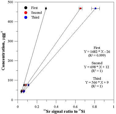 Sr의 3회 검정선. Sr/Si의 비율과 농도를 비교함