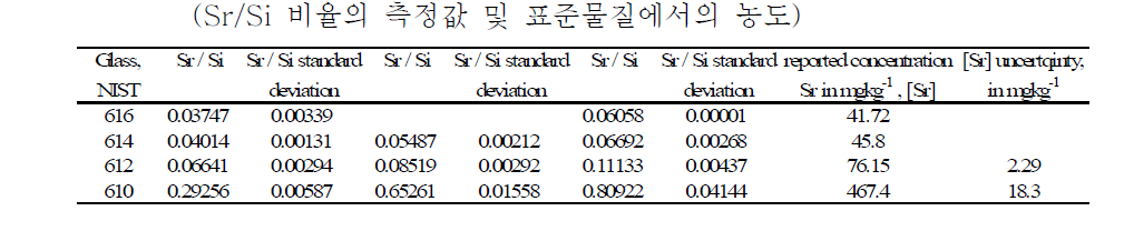 Sr의 외부 검정선 자료