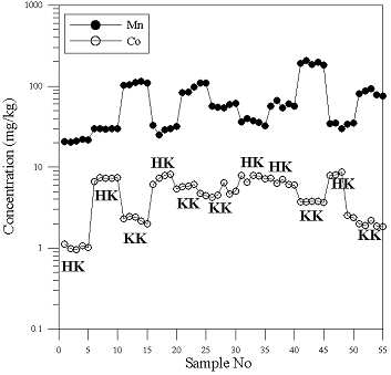 분석한 모든 시료에서 Mn과 Co 농도. HK 와 KK는 생산 회사를 나타냄