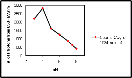 Cy-5 형광기가 형성된 항체를 이용하여 확인한 pH에 따른 고정화 정도