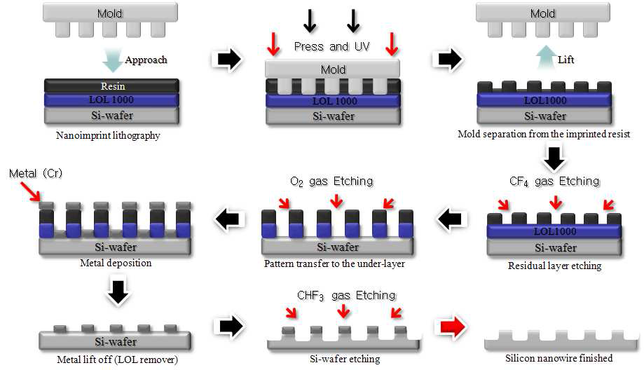 나노 임프린트 공정과정