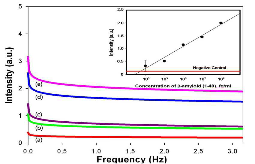 β-amyloid (1-40)의 농도에 따른 파워스펙트럼 값과 기울기 변화