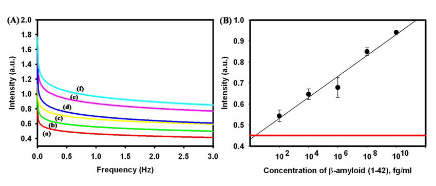 β-amyloid (1-42)의 농도에 따른 파워스펙트럼 값과 기울기 변화