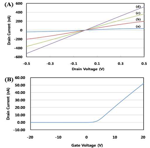 반도체 측정장비를 이용한 나노와이어의 전기적 특성 확인 (A) Gate Voltae에 따른 전도되는 전류량 변화(a) 5 V, (b) 10 V, (c) 15 V, (d) 20 V (B)나노와이어의 전자 수소 채널이 열리게 Threshhold Voltage 측정