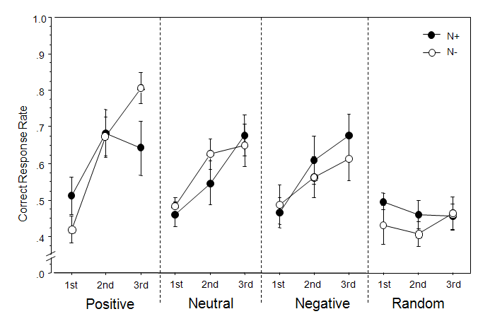 보상, 처벌, 젓성적, 또는 무선적 feedback이 제시되는 각 학습조건 마다, 신경증적 특성의 높과 낮은 개인들이 보이는 차별적 학습 곡선. 신경증적 속성이 높은 집단(N+)는 안정적인 집단(N-)에 비해 보상이 제시되는 긍정적 조건에서 가장 열등한 학습 효과를 보임