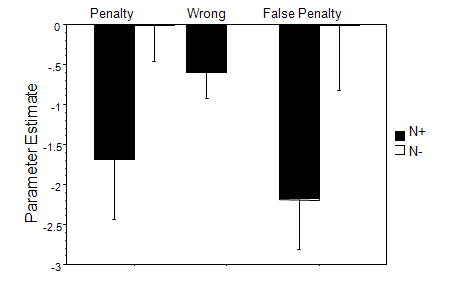 Penalty, Wrong, False-Penalty(무선 처벌) 에 대한 두 집단의 반응. N+(신경증적 집단)에서의 비활성화가 보이는 영향