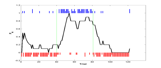 생쥐의 자유선택 행동 예. 아래 빨간색 선은 왼쪽 선택, 위 파란색 선은 오른쪽 선택을 나타낸다. 긴 선은 보상을 받은 경우, 짧은 선은 보상을 받지 못한 경우를 나타낸다. 까만선은 10 시행을 평균한 값(moving average of 10)이다
