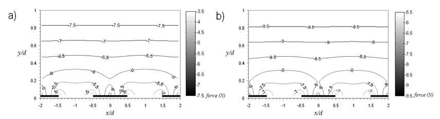 Contour plot of the magnitude of the DEP force calculated from Fourier series solution and plotted on logarithmic, gray scale. The applied voltage was 7 Vp-p , 500 KHz and the electrode is from -0.5 to 0.5. The target particles are a) MCF 7 cell and b) Red Blood Cell(RBC)