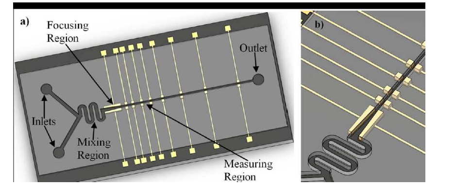 (a) 3-Dimensional schematic of the MEMS Coulter counter; (b) magnified view of the mixing, focusing region and measuring region