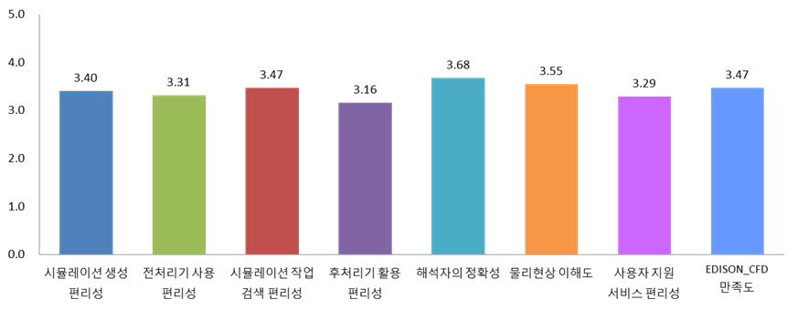 2011년 2학기 사용자 만족도 조사