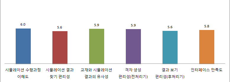 2012년 1학기 사용자 만족도 조사