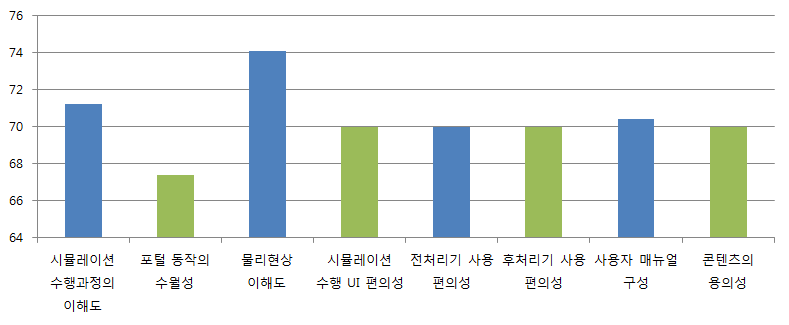 2012년 2학기 사용자 만족도 조사