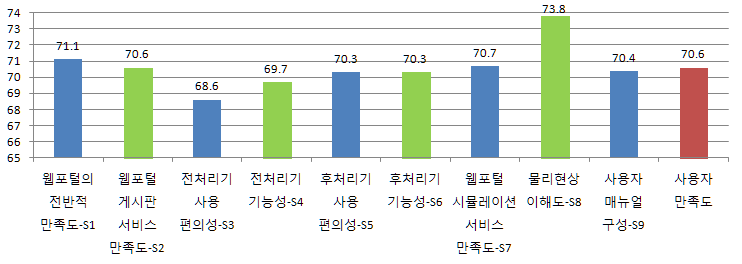 2013년 1학기 사용자 만족도 조사