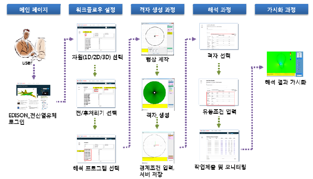 EDISON_전산열유체 포털 활용 흐름도