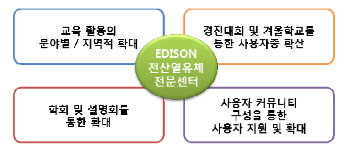 교육/연구 활용 및 확산 방안