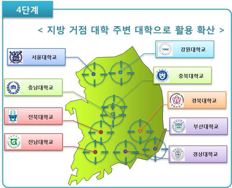 지방 거점 대학 주변 대학 확산 방안