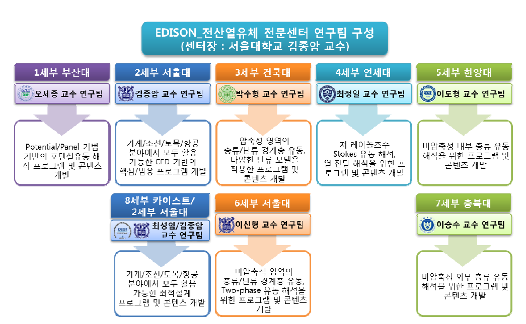 EDISON_전산열유체 전문센터 구성 및 역할