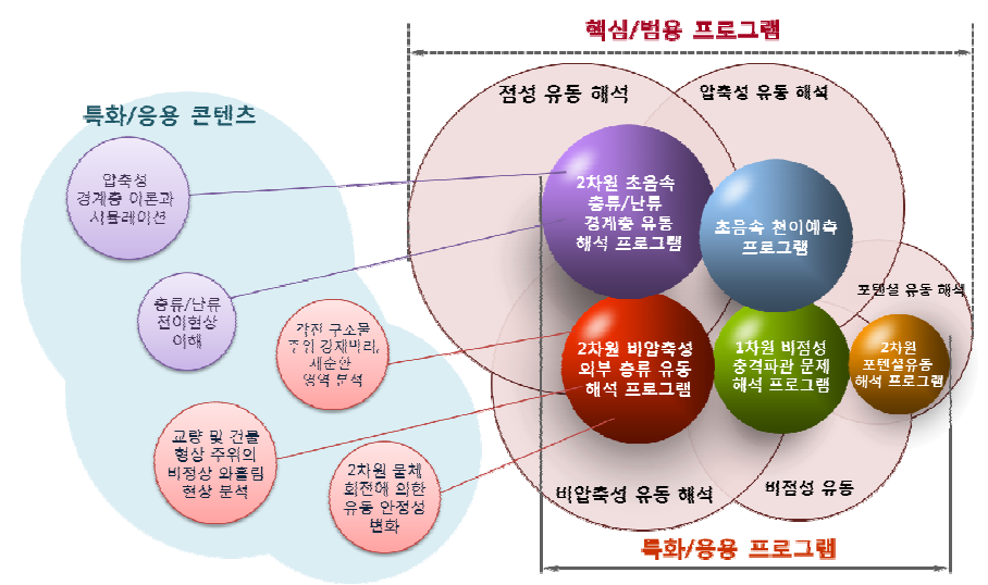 시뮬레이션 프로그램 및 콘텐츠 개념도