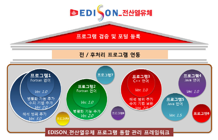 EDISON_전산열유체 프로그램 통합 관리 프레임워크 개념도