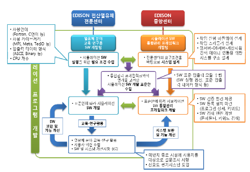 시뮬레이션 프로그램 개발 전략