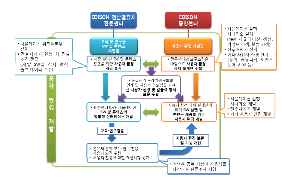 사용자 환경 개발 전략