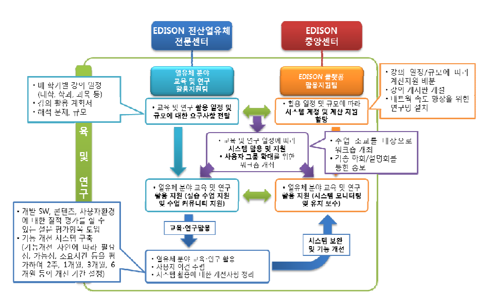 교육 및 연구 활용 전략