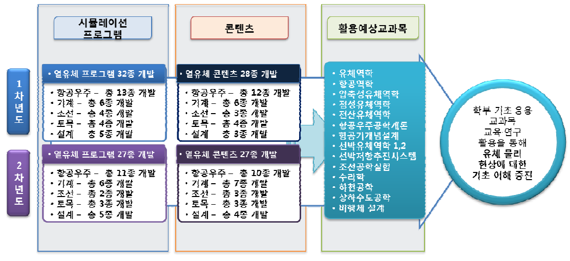 1단계 개발 프로그램 및 콘텐츠