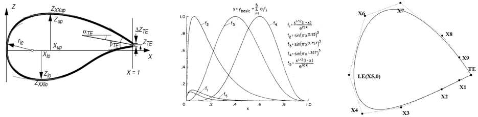 형상 함수(좌로부터, PAREC, Hicks-Hennen Curve, NURBS)