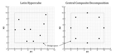 Latin Hypercube Design Method와 Central Composite Decomposition 방법 간의 실험 분포 비교