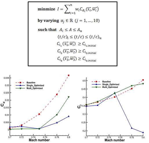 항공기 에어포일의 다점 최적 설계 정의 및 결과