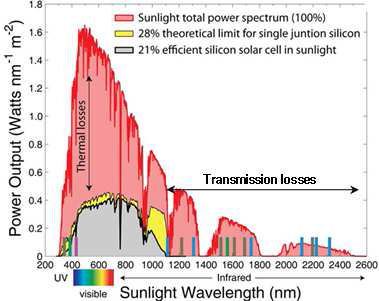 태양광 파장에 따른 에너지 분포와 Si 기반 PV 소자에서 활용 가능한 태양광 스펙트럼 영역
