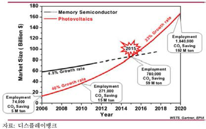 태양광 시장과 반도체 시장 전 망