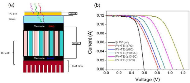 PV-TE 통합소자의 모식도 및 Voc 변화