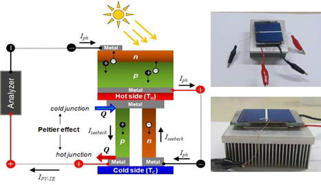 PV-TE 통합소자의 모식도와 실제 이미지