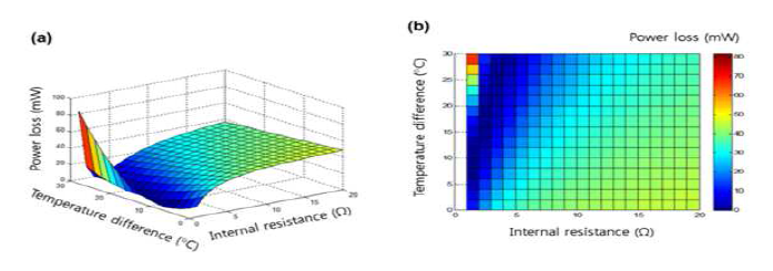 온도 및 TE소자의 내부저항에 따른 전력 변화를 나타낸 그래프