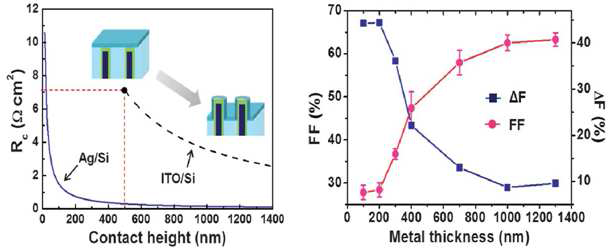 wrap-around 전극의 두께 변화에 따른 contact저항 및 FF값을 나타낸 그래프